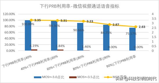 volte高清通话功能，可能会“扣光”你的话费
