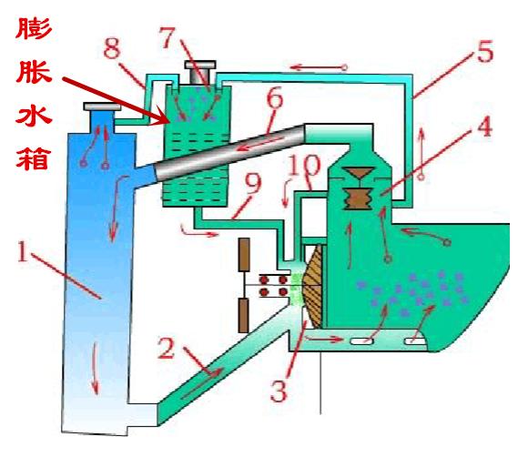 汽车副水箱盖坏了会出现什么问题，汽车为什么要有副水箱