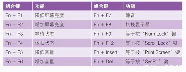 笔记本fn是哪一个键，详解笔记本电脑键盘上F1~F12键上图标的含义及运用