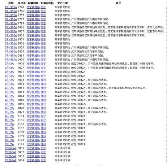 动车组配属查询，全国各铁路局动车组配属（动车组配属数量第五位-南昌铁路局）