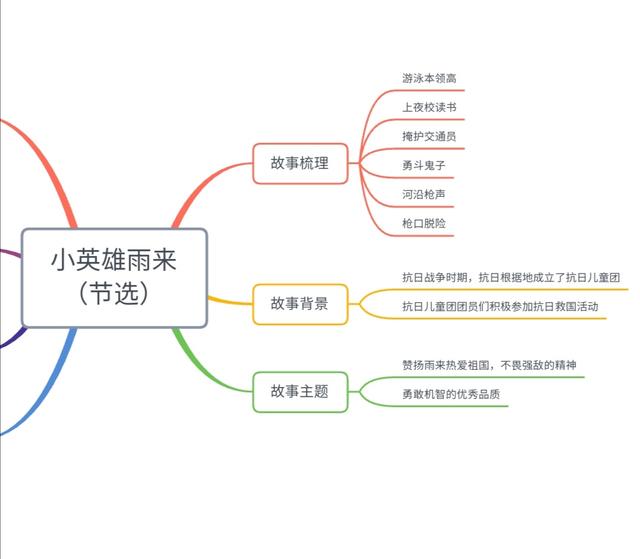 小英雄雨来思维导图，小英雄雨来情节思维导图简短