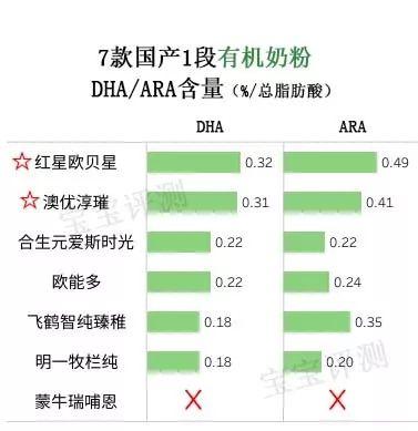 国产有机奶粉排行榜10强，金领冠、君乐宝、飞鹤等入围TOP10