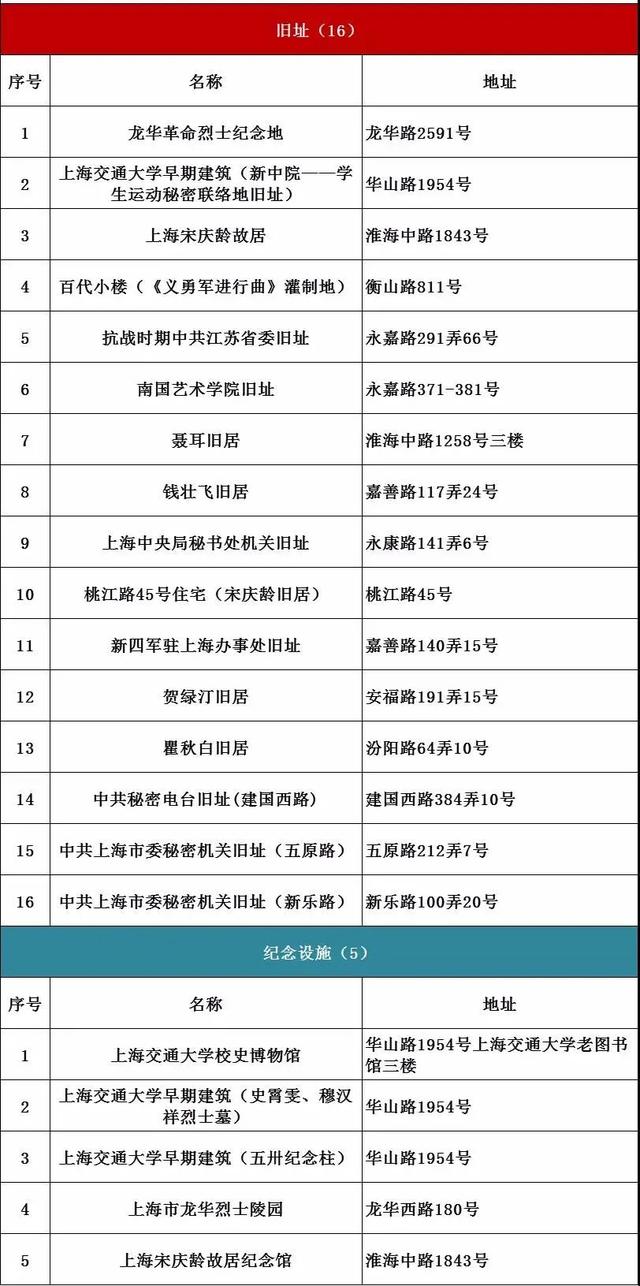 上海打卡红色地标，盘点上海16个区必打卡的376处红色地标