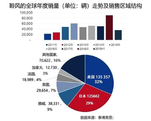 日产聆风电动汽车售价，售价30万的ARIYA能否拯救于水深火热中