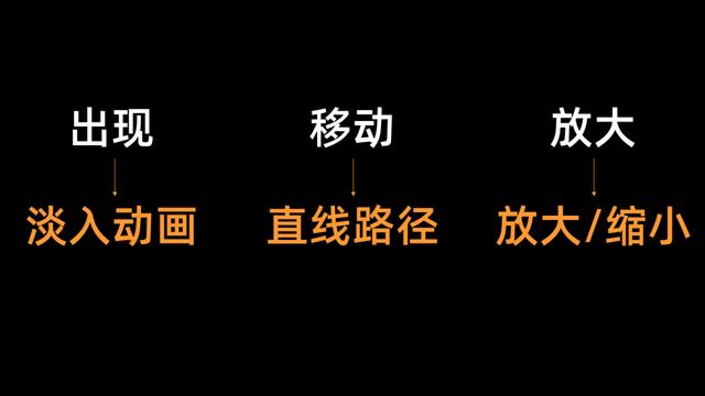 ppt简单动画效果的示例，立马让死板PPT活起来