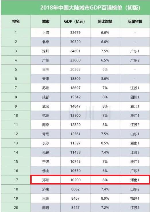 郑州各区gdp，郑州市各个区经济排名（2022年郑州市12个区县生产总值）