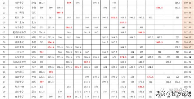 上海中学分数线，上海市区重点高中一本录取率排名