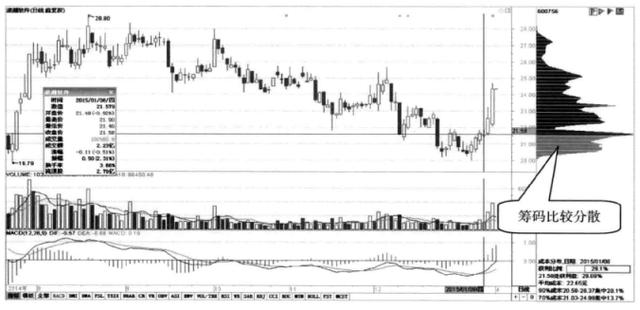 筹码峰选股方法和图解，筹码分布运用技巧图解（涨停成功率高达百分之九十九）