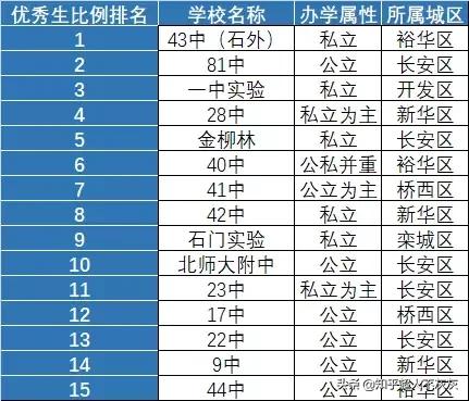 石家庄初中排名，石家庄市初中排名前十