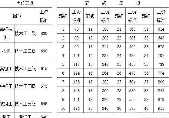 事业单位薪级工资，事业单位基本工资最新规定（事业单位薪级工资标准告诉你）