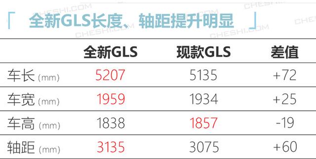 奔驰gls两款车型售价上调，奔驰全新GLS上市103.8万起售