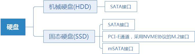 机械硬盘内存大小分类，电脑硬件知识科普第05课