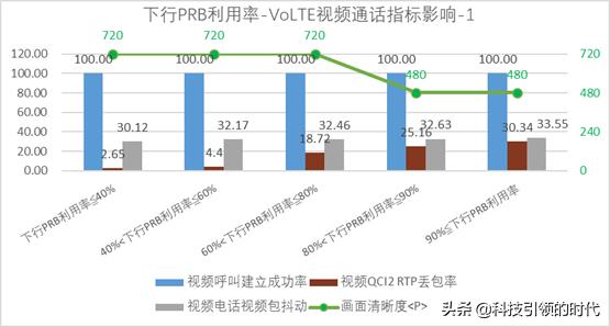 volte高清通话功能，可能会“扣光”你的话费