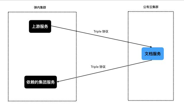 dubbo框架，dubbo解决方案介绍