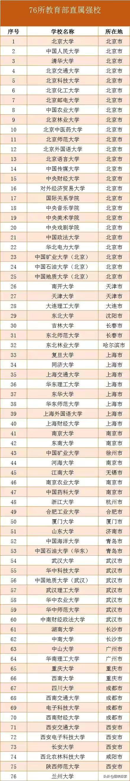 教育部直属院校76所全名单，教育部直属74所高校