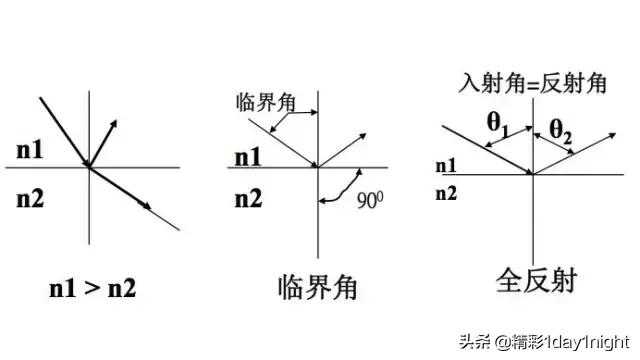 光纤通信原理及应用，光纤通信原理知识总结