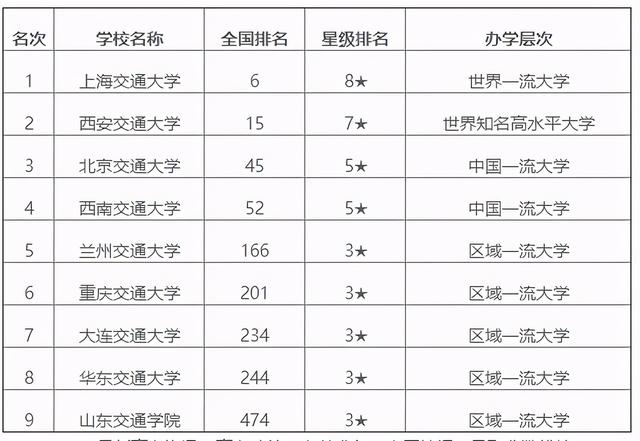 北京交通大学全国排名，交通大学排名2022最新排名（国内交通大学排名名单）