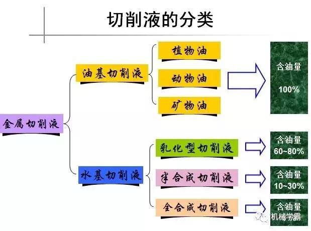 常用的切削液有几种，常用的切削液有哪几种