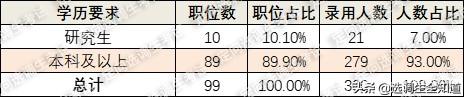 天津选调生报考条件及时间2022，2022天津定向选调报名