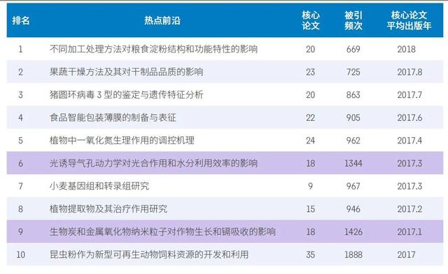 11大领域148个热点和新兴前沿发布，未来十年前沿研究方向