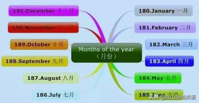 英语单词思维导图，英语词汇思维导图教程（史上最全思维导图）