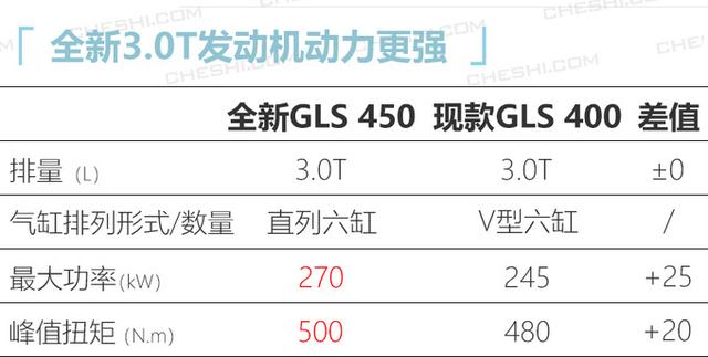 奔驰gls两款车型售价上调，奔驰全新GLS上市103.8万起售