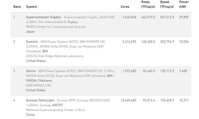 我国大型超算机排名，超级计算机最新“TOP500”榜单美国第一