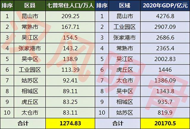 苏州各区县人口排名，苏州10区县GDP“成绩单”