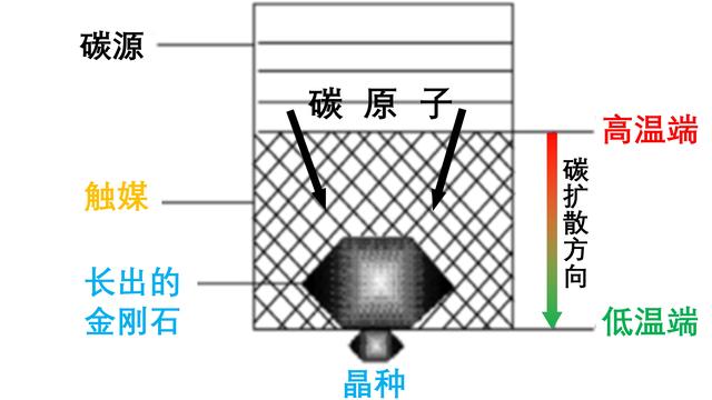 金刚石的内部构造是怎么看出来的，如何人造金刚石