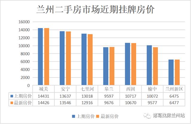 兰州城关区房价，兰州房价下跌最快的楼盘（兰州城关区贬值较快的100个小区房价公布了）