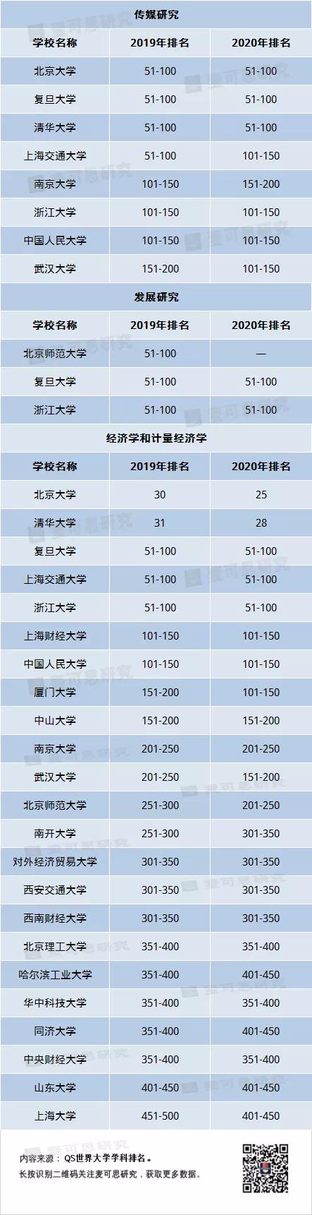 最新qs世界大学专业排名，最新全球大学学科排名出炉