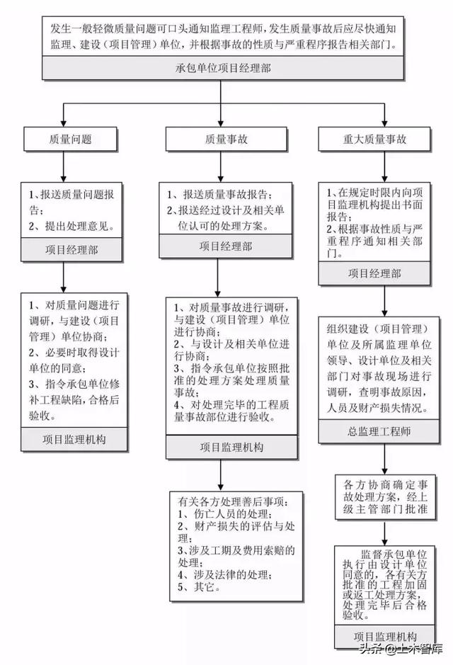 一般工程项目建设流程，工程建设项目史上最完整的全流程图