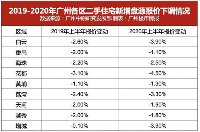 广州富人区房价评测，内卷的白云一次次刷新广州豪宅天际