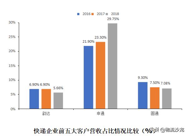 顺丰中通韵达申通百世发家史，顺丰三通一达百世竞争力结构全对比
