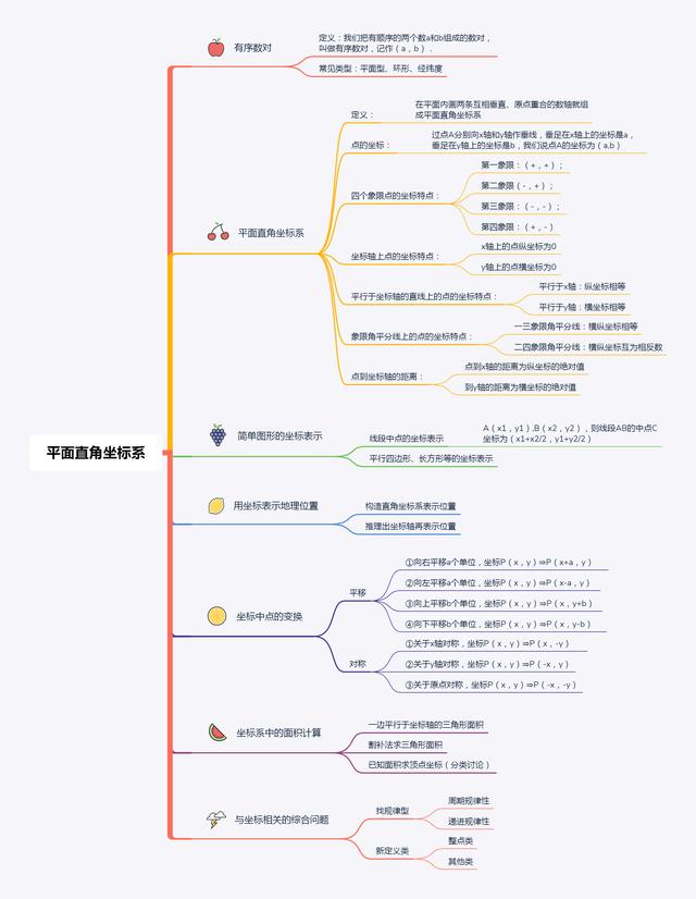 平面直角坐标系思维导图，初中数学思维导图36张（全年级26个专题知识点思维导图）