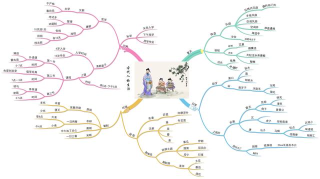 古代历史时间思维导图，史上最清晰的历史思维导图