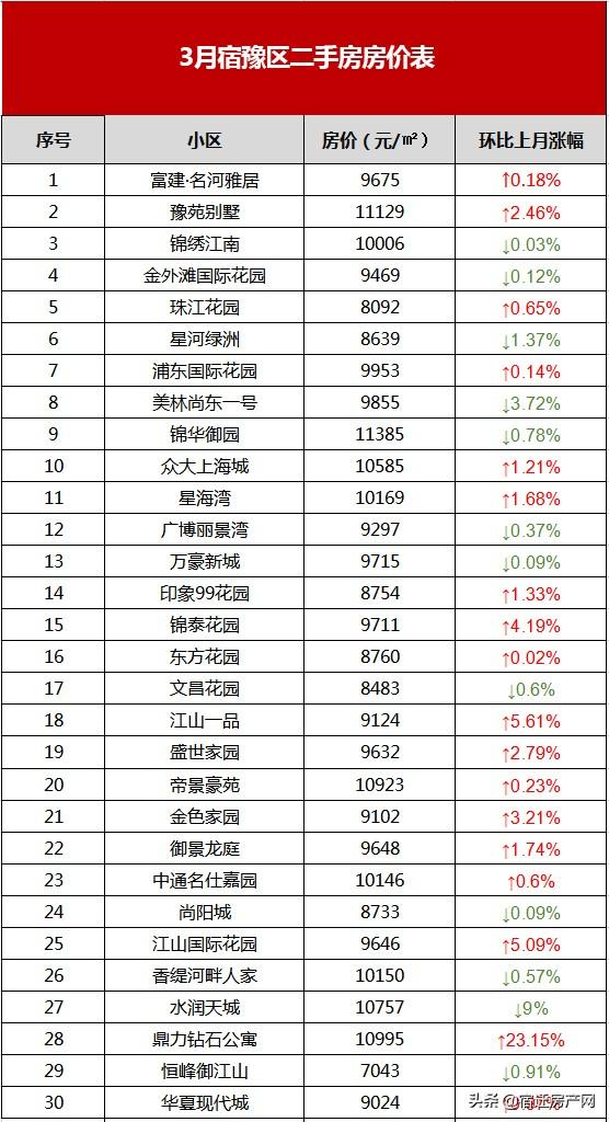 宿迁二手房市场，3月宿迁164个小区二手房价出炉（6月宿迁554个二手房小区）