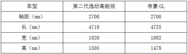 第二代逸动高能版对比帝豪GL，谁才是年轻人心目当中的理想之车？