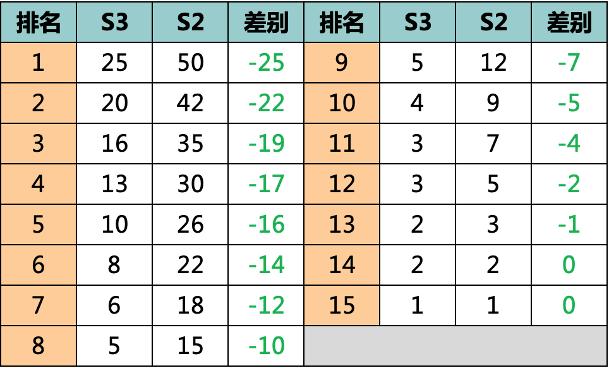 如何确定pel的参赛队伍，一分钟带你读懂S3赛制