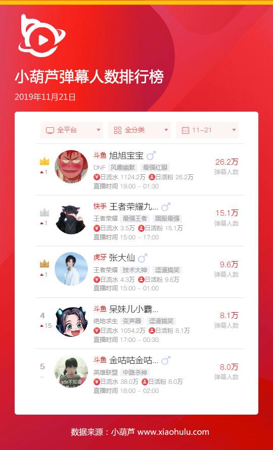 斗鱼十大礼物排名，礼物收入榜TOP5最低收入1291万元