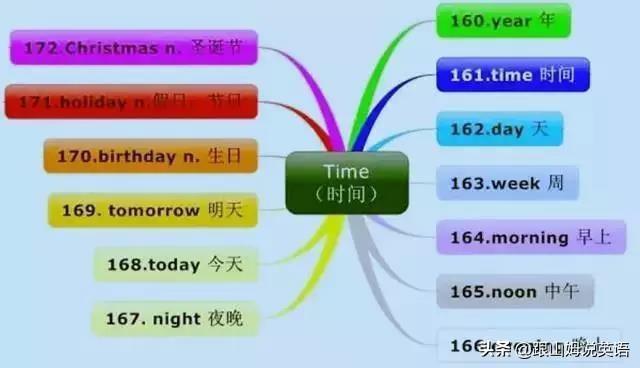 英语单词思维导图，英语词汇思维导图教程（史上最全思维导图）