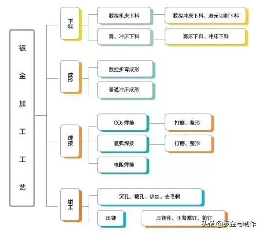 钣金加工工艺流程，钣金加工的主要工艺方法