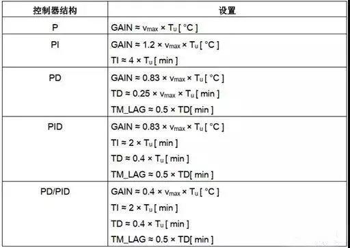 三种pid控制常用的参数整定方法，PID控制器参数整定的一般方法