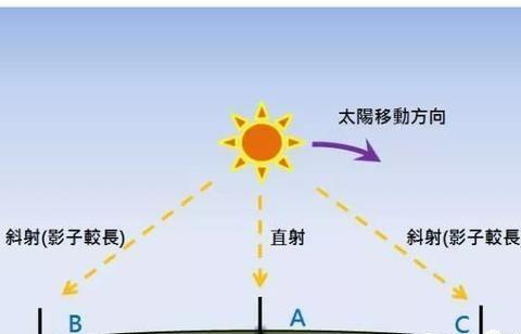 中国北斗卫星导航，北斗卫星导航路线图