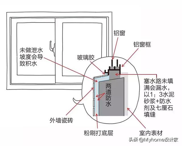 屋顶漏水用什么堵漏，30年老师傅这样防水堵漏