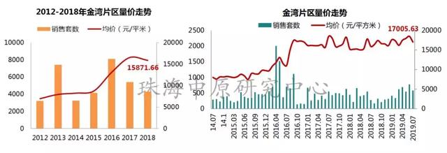 珠海楼市最便宜的价格表，珠海最新1295套房源备案价曝光