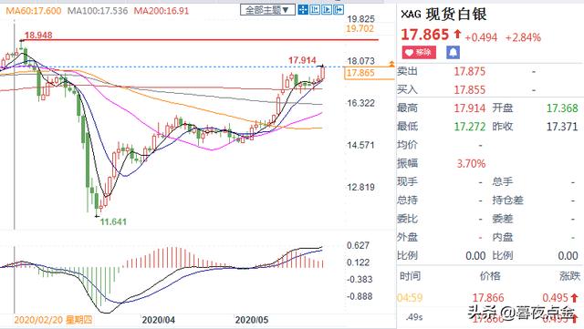 纸白银行情分析，纸白银走势图解（黄金操作思路、纸白银行情趋势分析及黄金美原油多空操作建议）