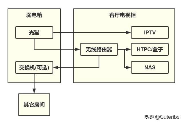网络的最佳改造方法，一篇就够手把手教你家用网络方案设计