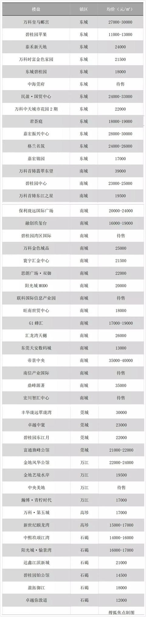 2022东莞市最新各大楼盘备案价，6大片区215个楼盘东莞最新在售