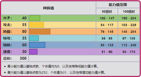 宝可梦各项属性数值，宝可梦八大世代数据大揭秘